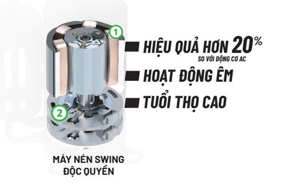 Công nghệ máy nén Swing tiết kiệm điện, hoạt động êm ái và bền bỉ